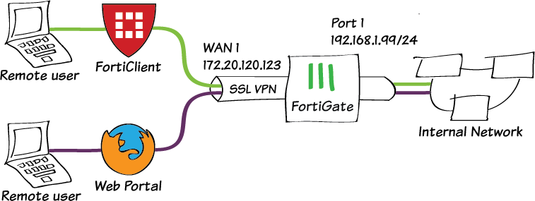 Fortinet SSL-VPN devices