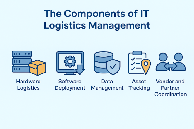 IT Logistics Management