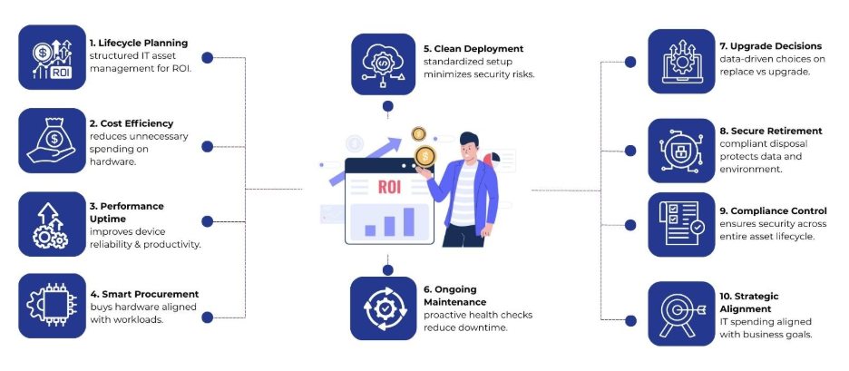 IT asset lifecycle planning 